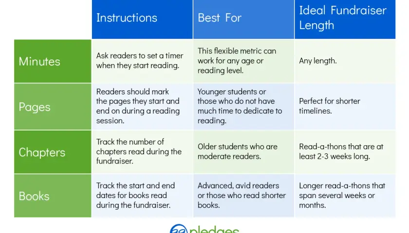 Chart of read-a-thon ideas: tracking minutes, pages, chapters, or books read. Includes instructions, best for, and ideal fundraiser length.