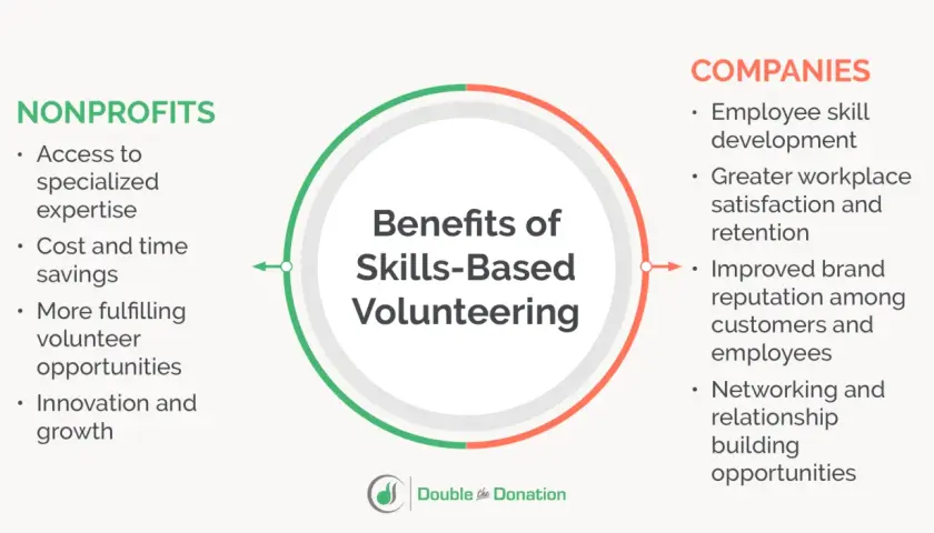 Diagram shows benefits of skills-based volunteering for nonprofits and companies, highlighting employee skill development and fulfilling volunteer opportunities.