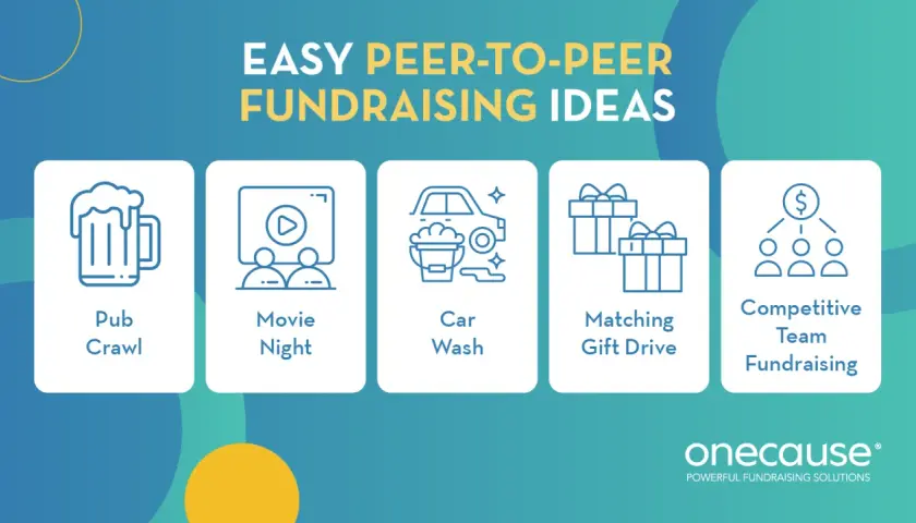 Easy peer-to-peer fundraising ideas include pub crawls, movie nights, car washes, gift drives, and competitive team fundraising.