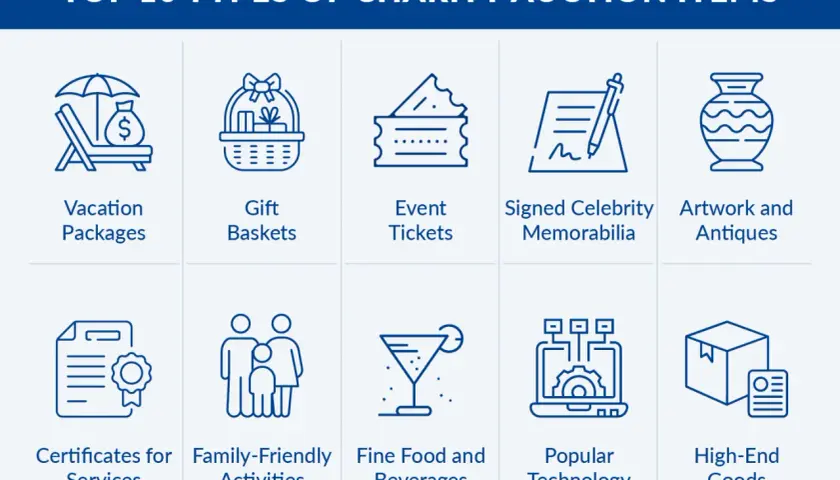 Top 10 charity auction items for your online auction fundraiser: vacation packages, gift baskets, event tickets, signed memorabilia, artwork, certificates, family activities, food, tech, and high-end goods.