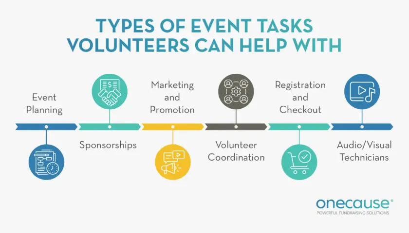 Visual guide on how to plan a fundraising event, detailing volunteer tasks like event planning, sponsorships, marketing, volunteer coordination, registration, and A/V.