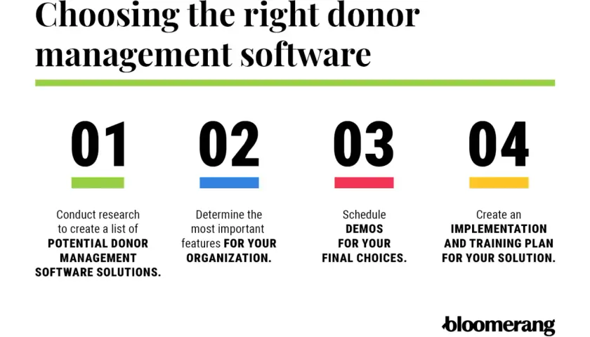Steps to choose the right donor management software, including researching potential solutions and scheduling demos.