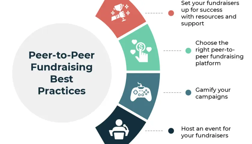Infographic on peer-to-peer fundraising best practices: set up fundraisers, choose the right platform, gamify, and host events.
