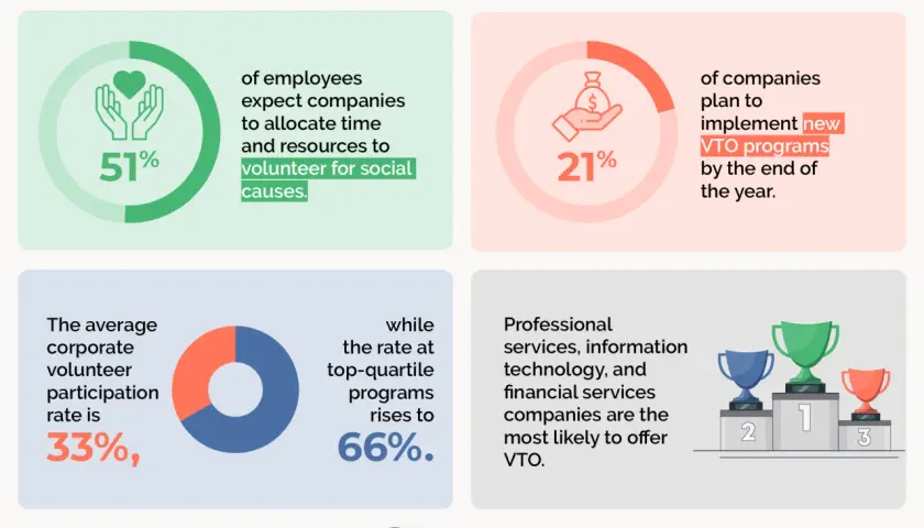 Infographic on volunteer time off trends. Highlights employee expectations, company plans, average participation rates, and industry likelihood to offer VTO, offering insights into volunteer demographics.