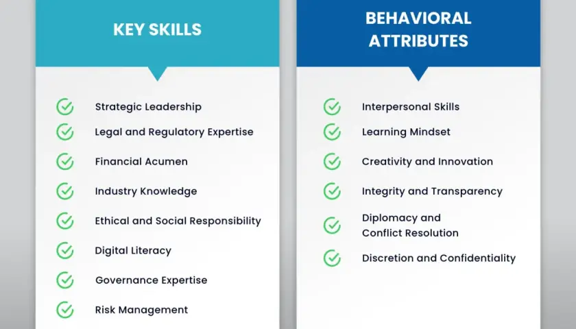 Lists key skills and behavioral attributes for board member requirements, including strategic leadership, financial acumen, interpersonal skills, and integrity.