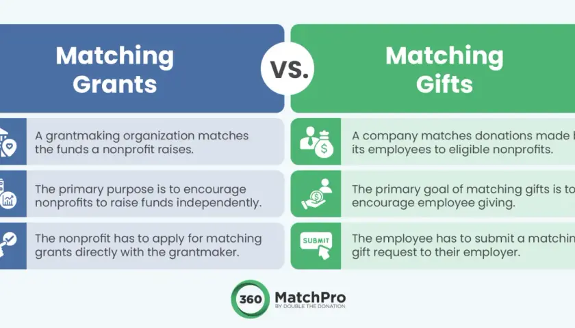 Comparison of matching grants vs. matching gifts, highlighting how matching gift companies empower employees to double their donations.