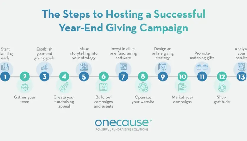 Infographic detailing 13 steps for a successful year-end fundraising campaign, from planning to analyzing results.