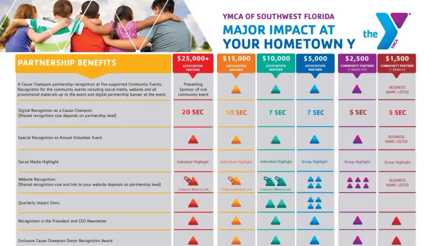 YMCA fundraiser partnership benefits chart shows sponsorship levels from $25,000+ to $1,500, detailing recognition for each.