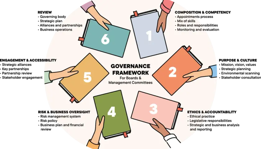 Hands hold numbered books forming a circle around "Governance Framework." This visual represents key aspects of board governance, from composition to ethics.