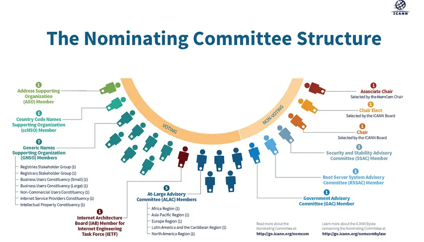 Diagram of the nominating and governance committee structure, showing voting and non-voting members from various organizations.