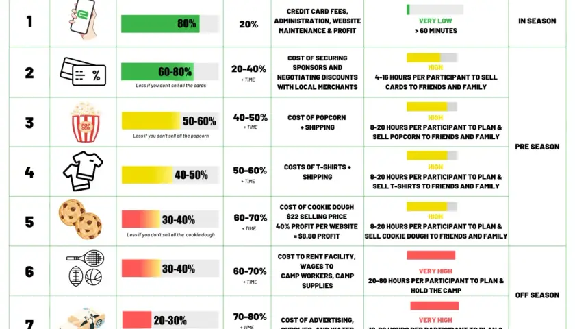 Fundraising ideas ranked by profit: digital gift cards (80%), discount cards (60-80%), popcorn (50-60%), t-shirts (40-50%), cookie dough (30-40%), camps (30-40%), car wash (20-30%).
