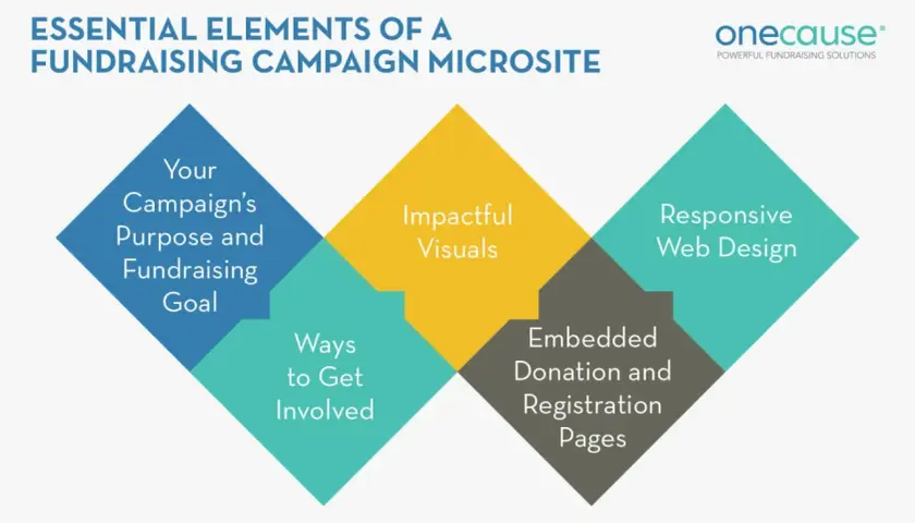 Diagram showing essential elements for a successful community fundraising microsite: purpose, visuals, engagement, and design.