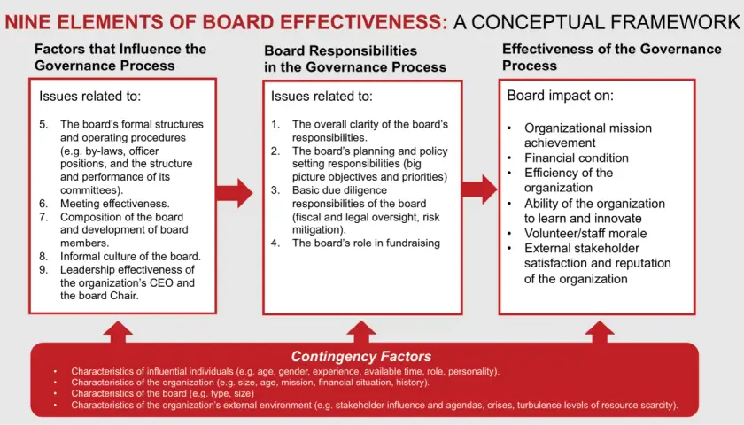 Diagram shows the role of board of trustees in nonprofit organizations, detailing factors influencing governance, board responsibilities, and impact on organizational effectiveness.