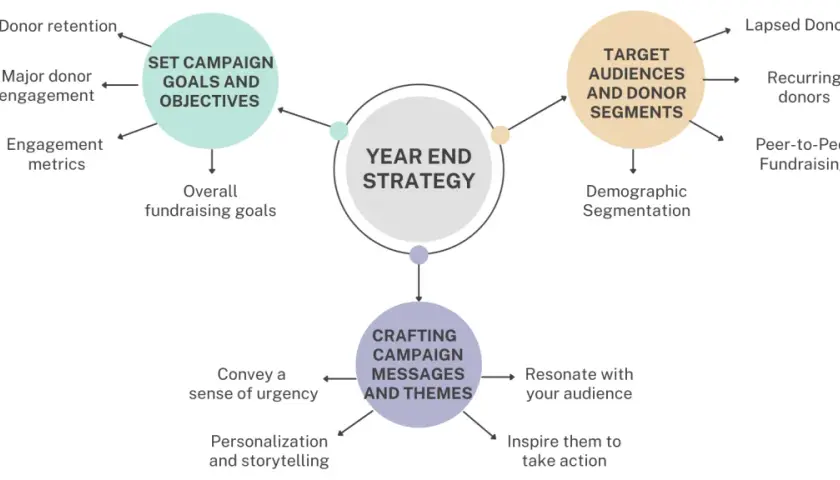 Year-end strategy diagram outlines setting goals, targeting audiences, and crafting messages for successful email fundraising campaigns.