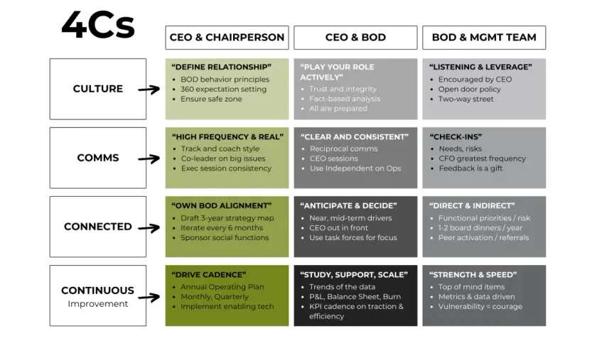 A chart outlines the "4Cs" framework for a committee board, detailing responsibilities for CEO & Chairperson, CEO & BOD, and BOD & Mgmt Team across Culture, Comms, Connected, and Continuous Improvement.