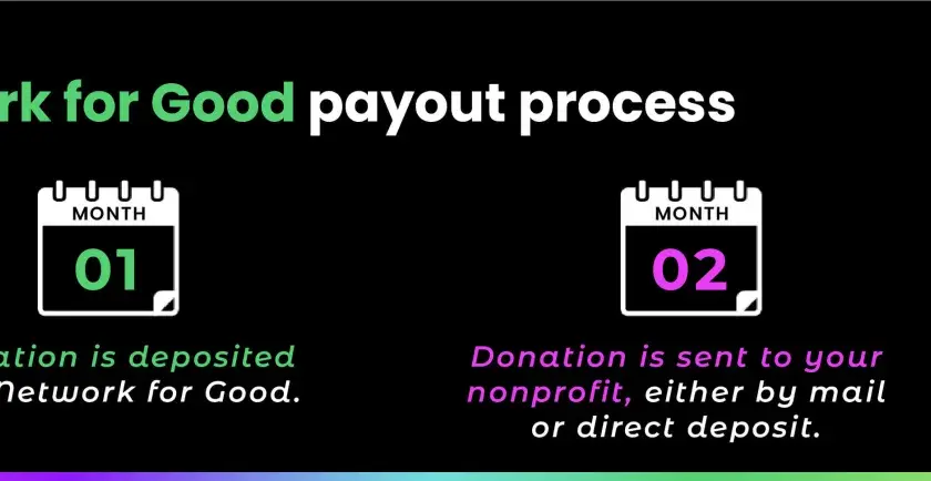 Network for Good payout process: 1. Donation deposited. 2. Donation sent to nonprofit. Clear pricing for a network that does good.