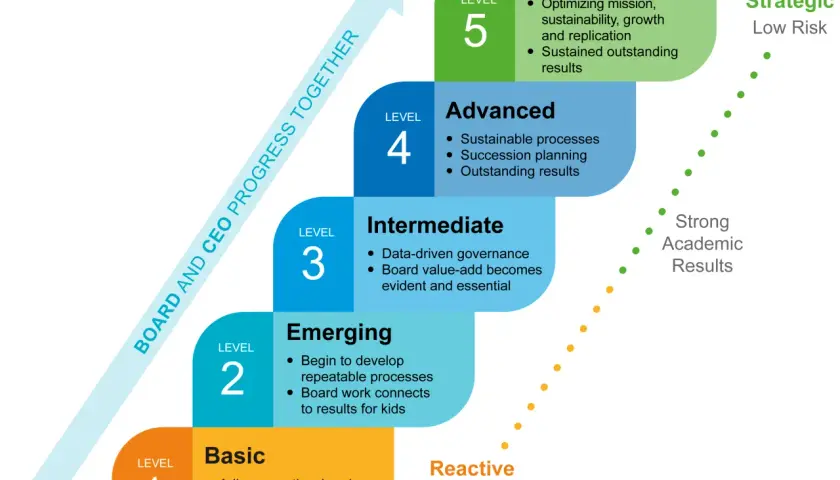 A visual representation of board evaluation tools, showing 5 levels of progress from Basic to Excellent, with descriptions and associated risks.