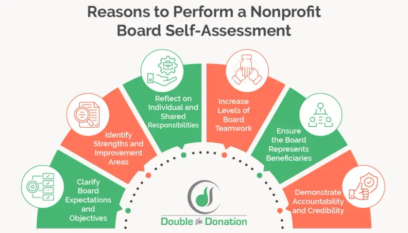 Infographic detailing reasons for a nonprofit board self-evaluation, including teamwork, accountability, and identifying improvement areas.
