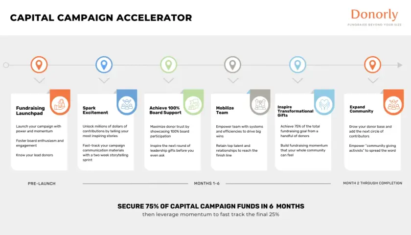 A capital campaign toolkit roadmap: Fundraising Launchpad, Spark Excitement, Achieve 100% Board Support, Mobilize Team, Inspire Transformational Gifts, Expand Community.
