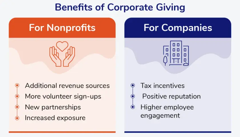 Infographic detailing the benefits of corporate giving for nonprofits (revenue, volunteers, partnerships, exposure) and companies (tax incentives, reputation, engagement).