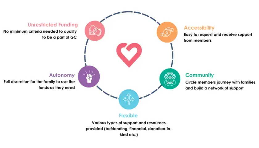 Diagram showing five giving circles around a heart: Unrestricted Funding, Accessibility, Community, Flexible, and Autonomy.