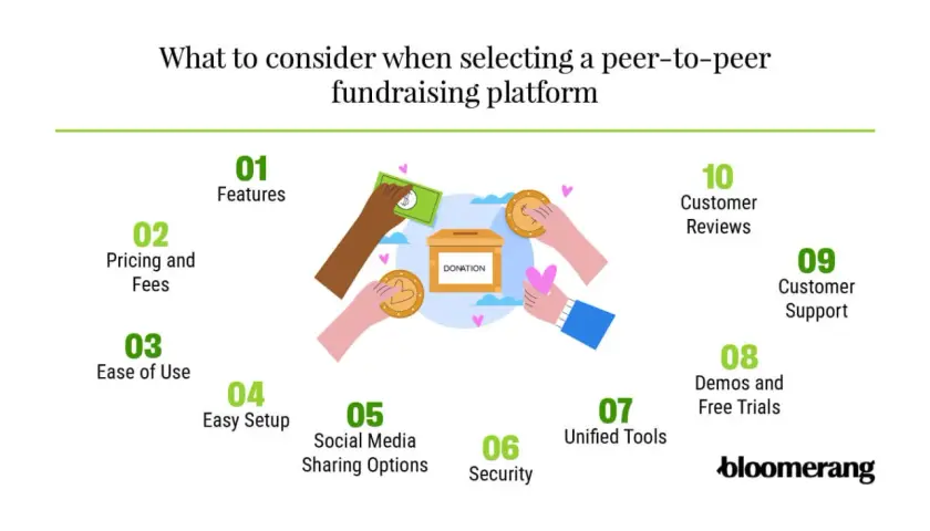 Illustration of hands donating to a box, highlighting factors for choosing free peer-to-peer fundraising platforms like features, pricing, and ease of use.