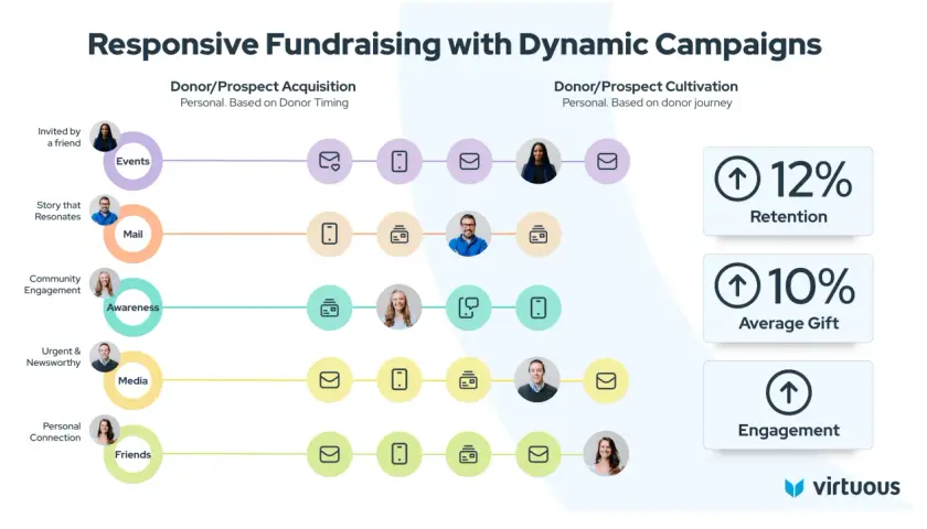 Diagram shows how to personalize donor outreach for an annual giving campaign, with metrics for retention, average gift, and engagement.