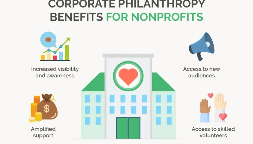 Corporate fundraising for nonprofits offers amplified support, increased visibility, new audiences, and skilled volunteers, benefiting organizations.