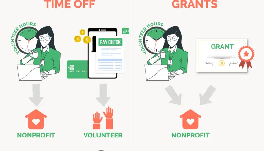 Illustration shows two paths for donating volunteer hours: paid time off leading to a paycheck and volunteer grants leading to a grant certificate for nonprofits.
