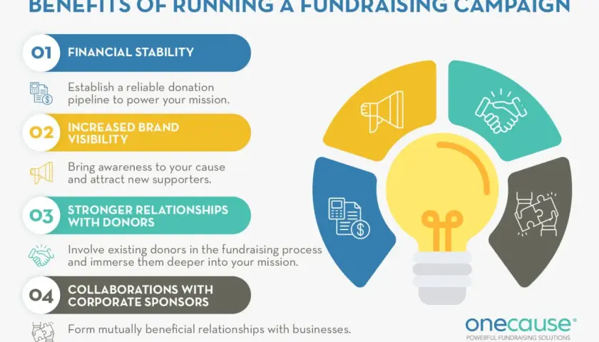 Infographic detailing benefits of fundraising plans for nonprofits: financial stability, brand visibility, donor relationships, and corporate sponsorships.