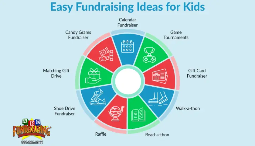 Easy fundraising ideas for kids, including candy grams, shoe drives, raffles, read-a-thons, walk-a-thons, gift cards, game tournaments, and calendar fundraisers.