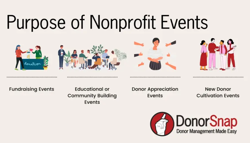 Illustrations depict various nonprofit event management purposes: fundraising, education, donor appreciation, and new donor cultivation.