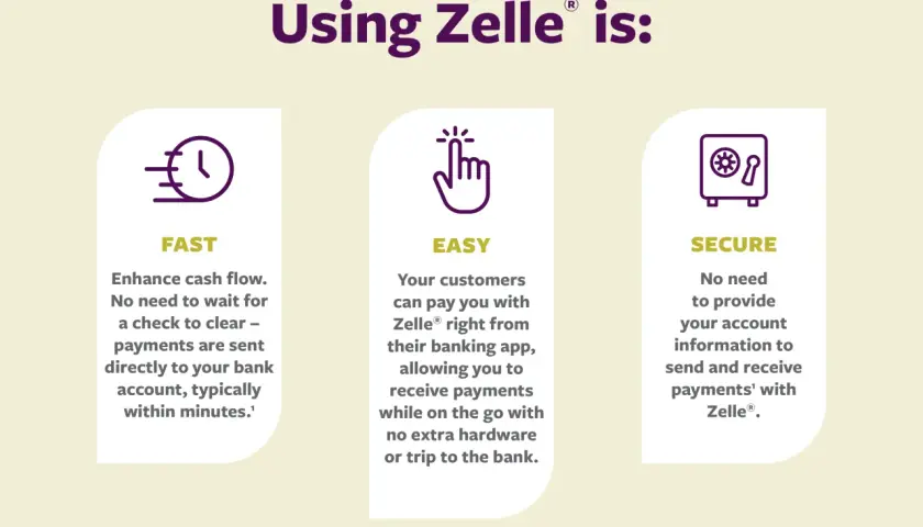 Zelle for nonprofits is fast, easy, and secure, allowing quick payments without sharing account info.