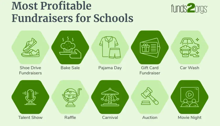 Infographic listing profitable high school fundraising ideas: shoe drive, bake sale, pajama day, gift card, car wash, talent show, raffle, carnival, auction, and movie night.