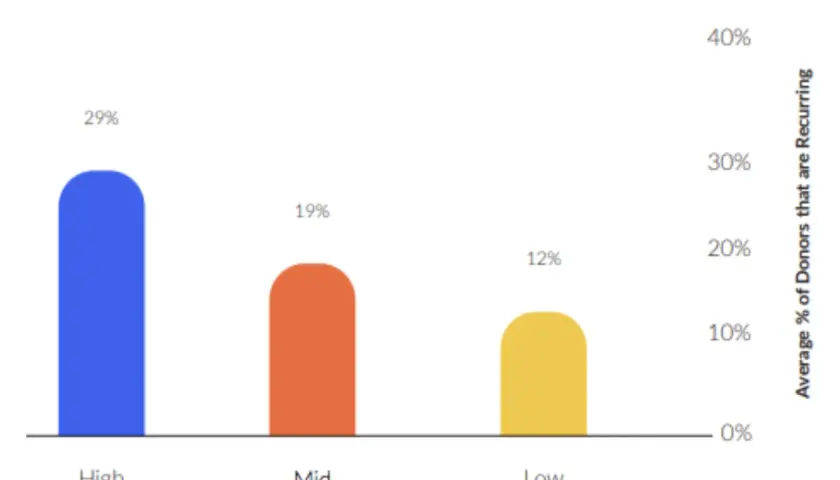 Bar chart showing average % of recurring donors by retention tier. High tier has 29%, Mid 19%, and Low 12%, illustrating the impact of a recurring donation platform.