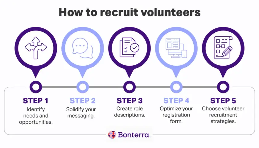 Steps to organize volunteers: Identify needs, solidify messaging, create role descriptions, optimize registration, and choose recruitment strategies.