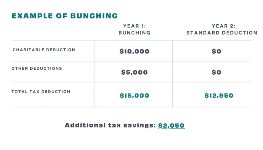 Table shows tax deductions for "bunching" vs. standard. Year 1: $10k charitable, $5k other, total $15k. Year 2: $0 for both, total $12,950. Savings: $2,050. This illustrates how to maximize deductions, like if you can deduct mileage for volunteer work.