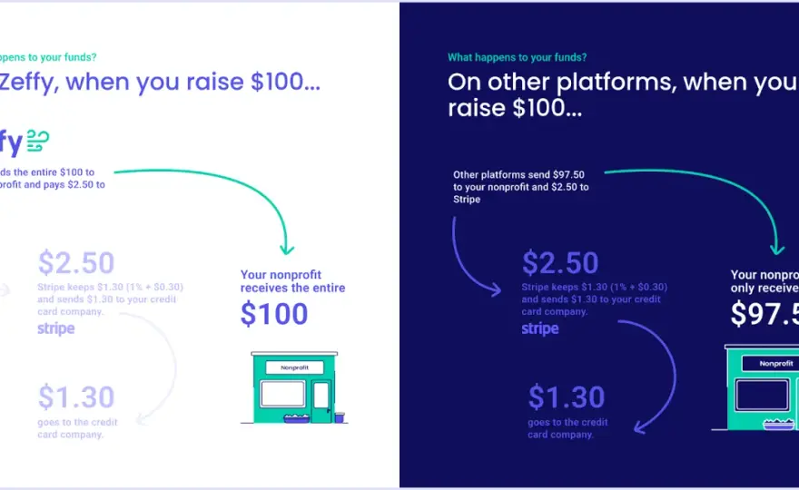 Stripe Nonprofit Fees - Your Guide to Real Costs & Savings
