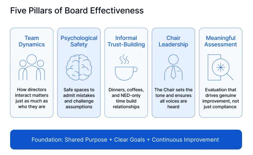 Effective Board Governance - What Really Works?