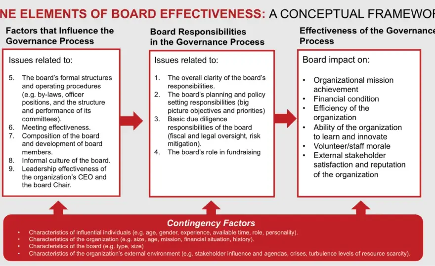 Nonprofit Board Governance: From Duty to Impact