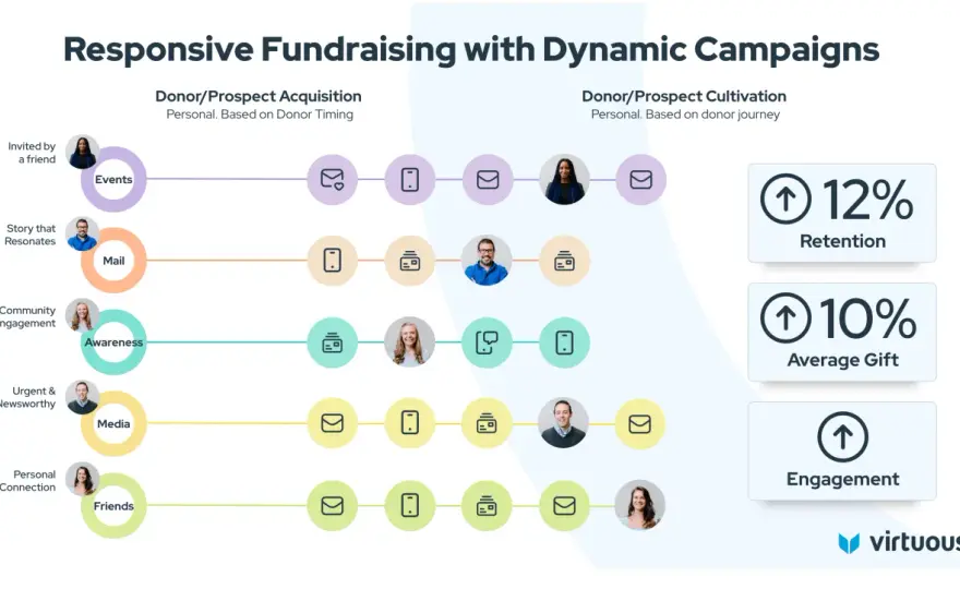 Annual Giving Campaigns - Boost Donor Retention & Funds