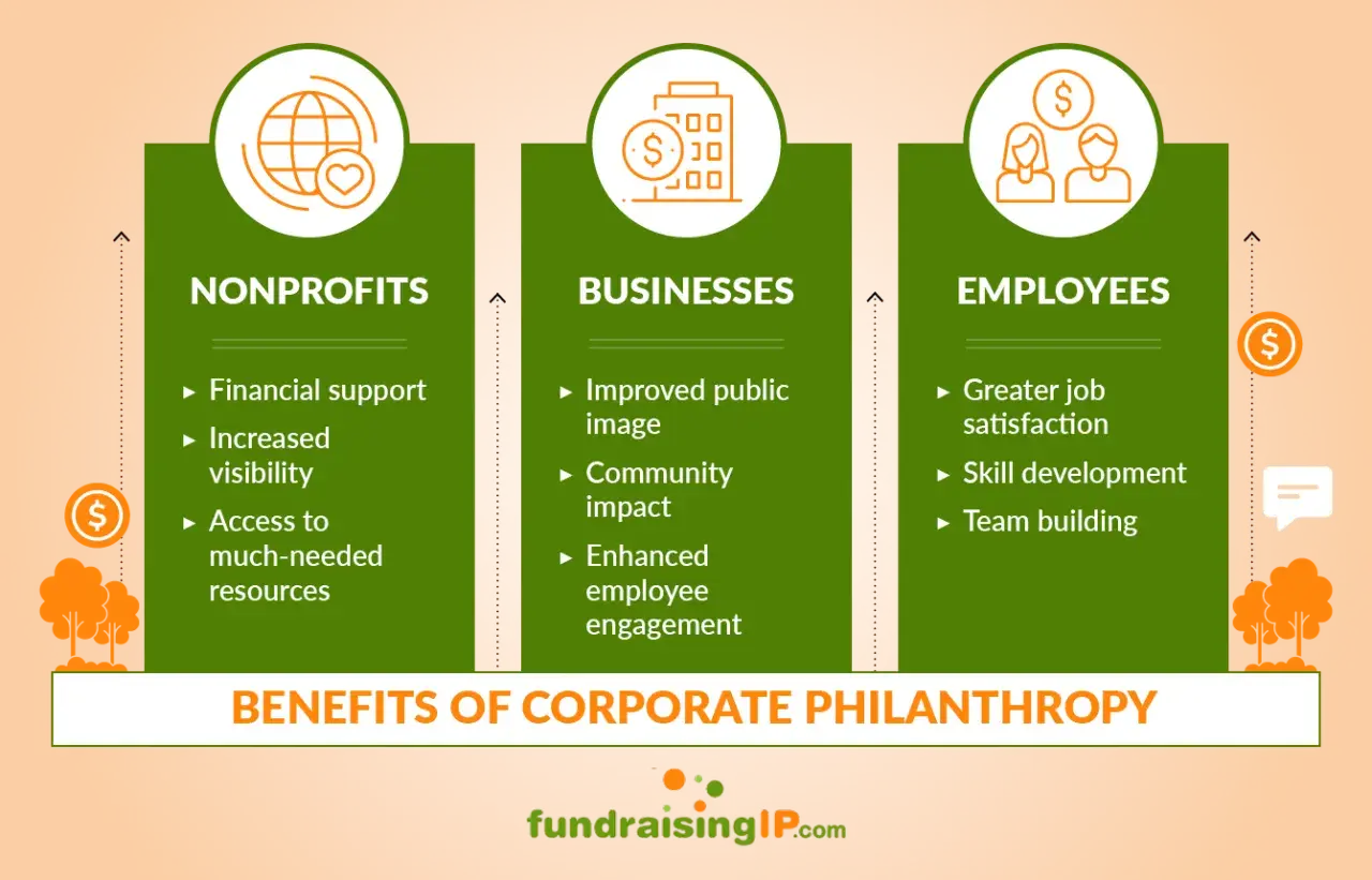 Infographic showing benefits of corporate philanthropy for nonprofits, businesses, and employees. Examples include improved public image for businesses.