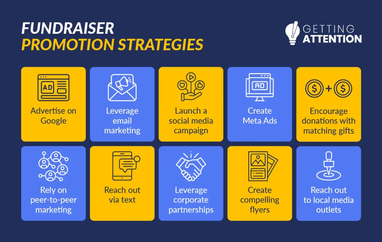 Fundraiser promotion strategies: Advertise on Google, email marketing, social media campaign, Meta Ads, matching gifts, peer-to-peer, text outreach, corporate partnerships, flyers, and local media.