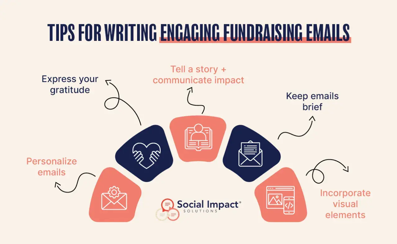 Tips for writing engaging fundraising emails: personalize, express gratitude, tell a story, keep brief, and add visuals. These are great emails to send fundraisers to.