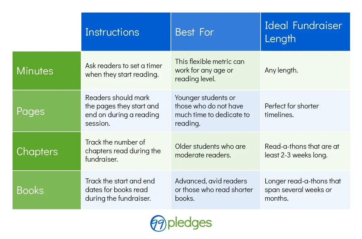Chart detailing instructions, best for, and ideal length for different read-a-thon fundraiser metrics: minutes, pages, chapters, and books.