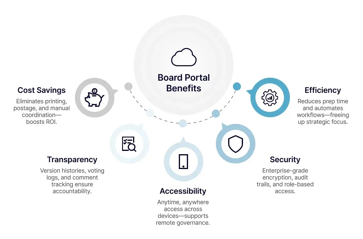 Diagram shows Board Portal Benefits: Cost Savings, Transparency, Efficiency, Accessibility, and Security. A secure board portal offers these advantages.