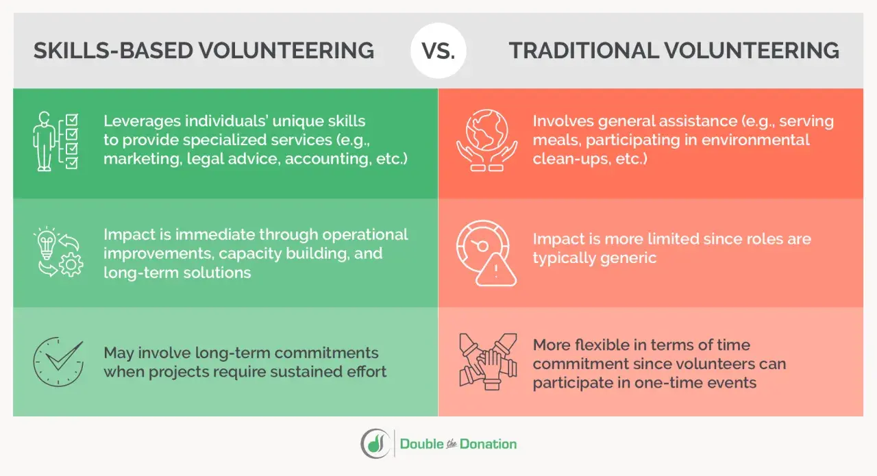 Skills-based vs. traditional volunteering. Discover good volunteer ideas by leveraging unique skills for specialized services or general assistance.