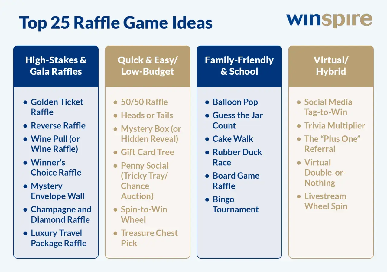 Top 25 raffle game ideas, including high-stakes, quick & easy, family-friendly, and virtual options. Learn how to do a raffle with these fun suggestions.