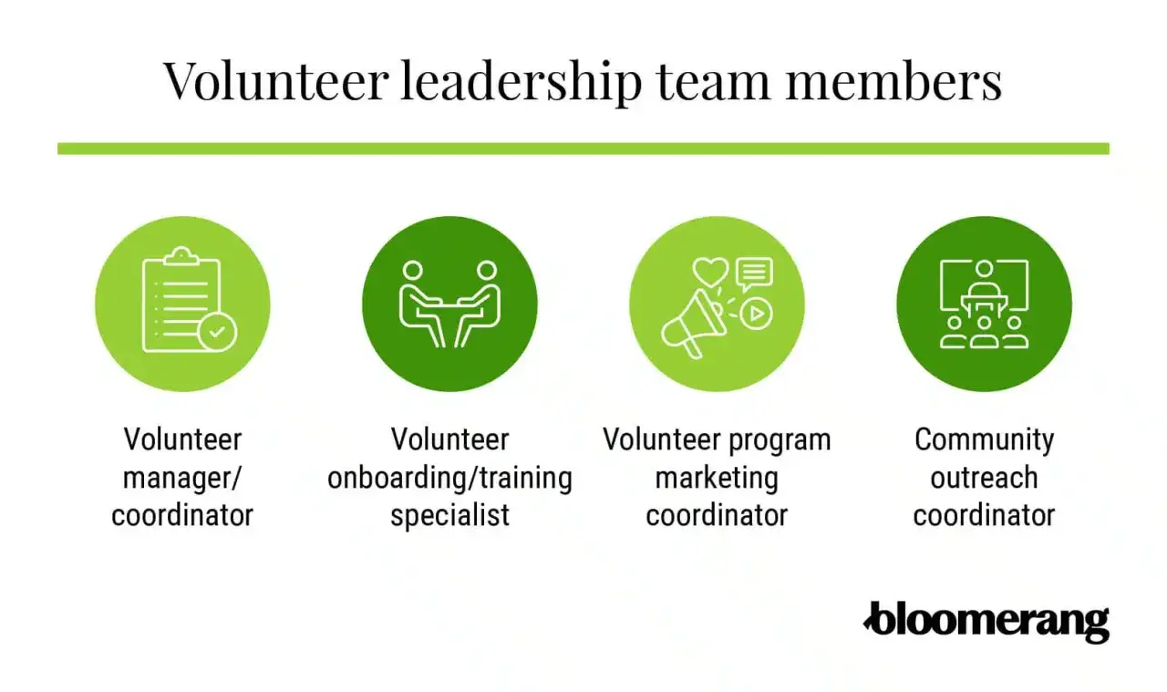 Icons illustrate key roles for how to start a volunteer program: manager, onboarding specialist, marketing coordinator, and community outreach.