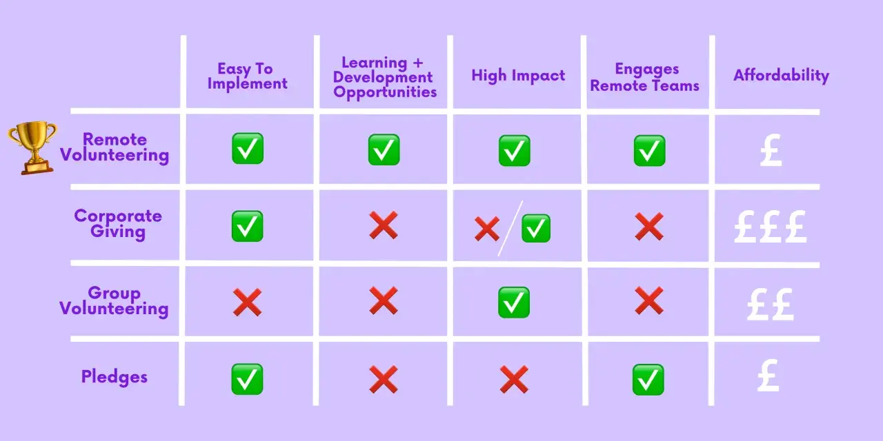 Comparison chart of volunteer options. Remote volunteering excels in all areas, including virtual group volunteer opportunities.